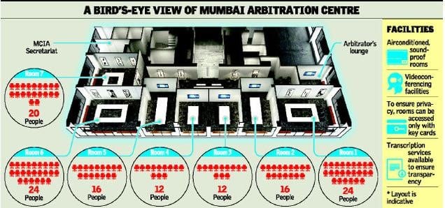 अंतरराष्ट्रीय मध्यस्थता के लिए मुंबई केंद्र