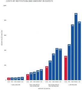 Coûts d'arbitrage SIAC