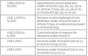 ICC jako organ powołujący w UNCITRAL lub innych postępowaniach arbitrażowych ad hoc