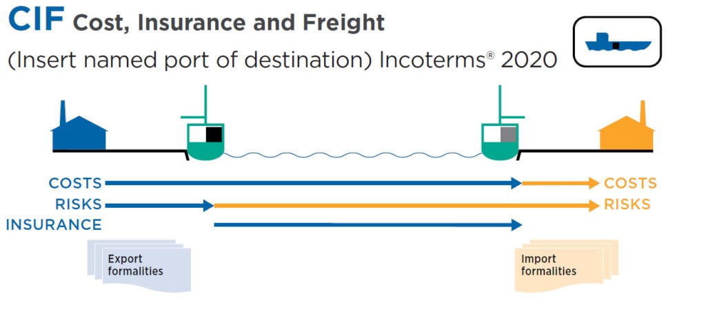 CIF-Incoterm