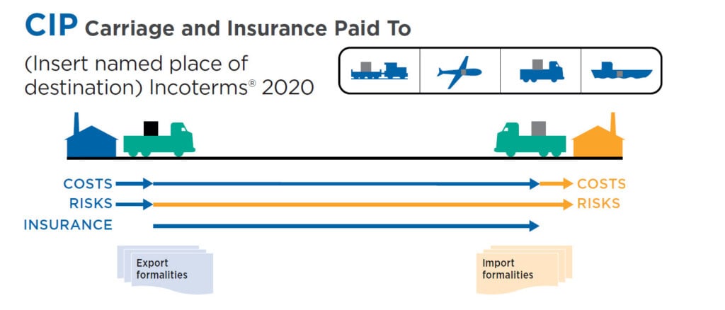 सीआईपी Incoterm
