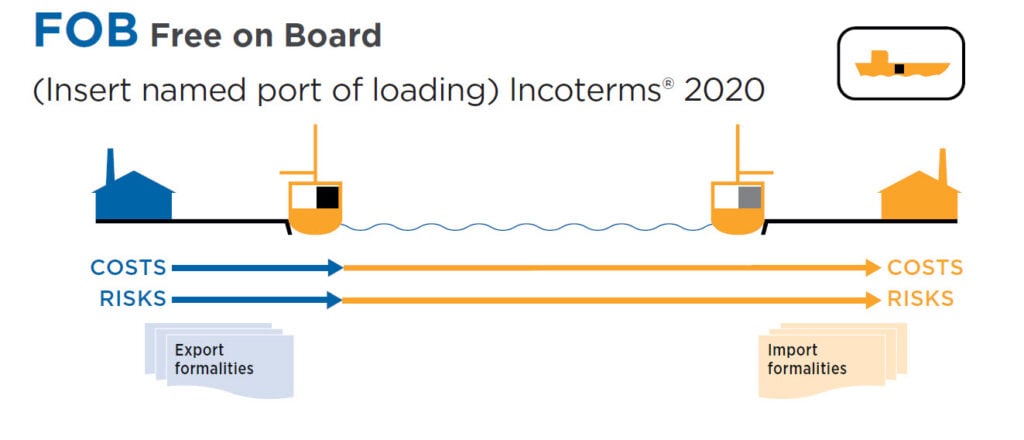 Incoterm FOB