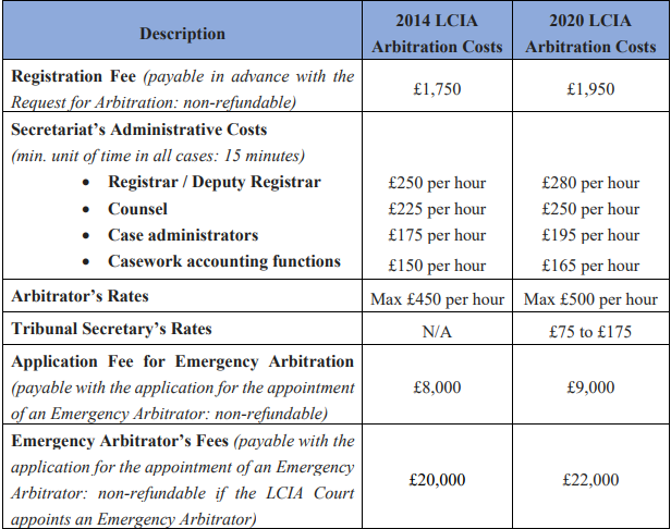Confronto dei costi di arbitrato LCIA