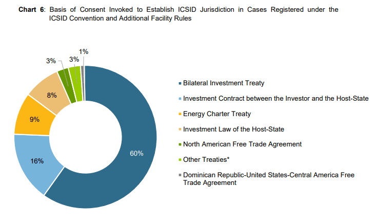 Βάσεις συγκατάθεση Διαιτησία ICSID