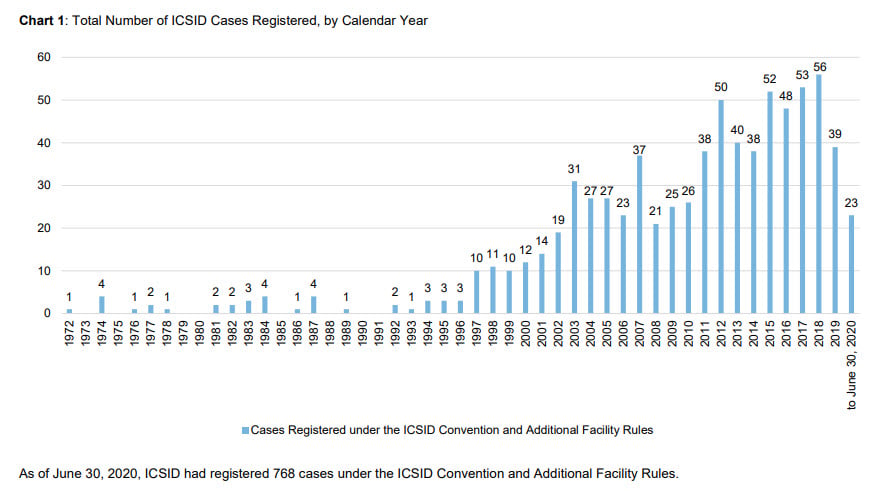 Регистрирани случаи на ICSID