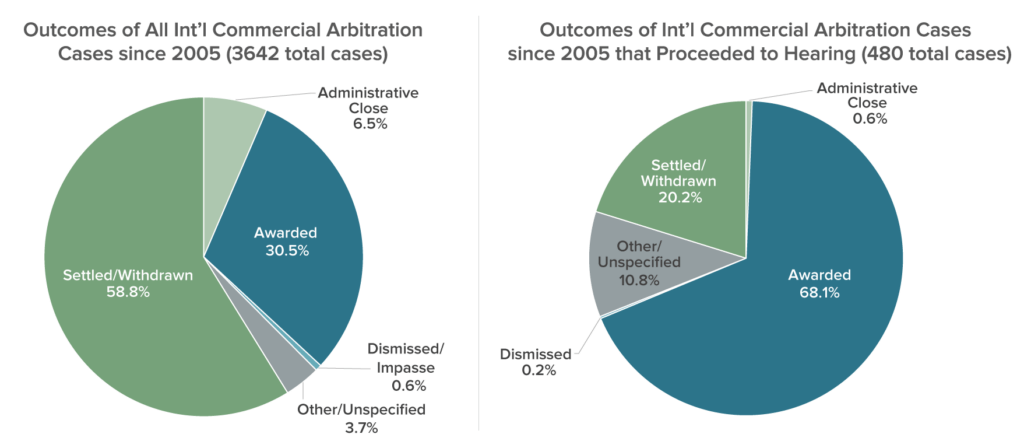 Pourcentage d'affaires d'arbitrage international réglées 