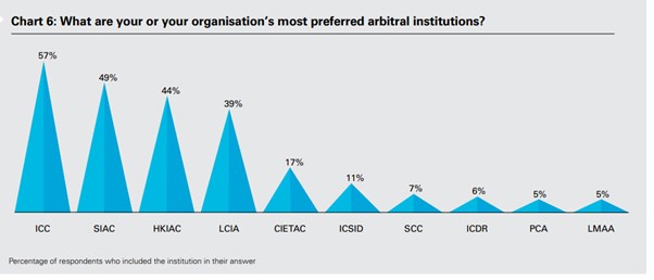 Meilleures institutions arbitrales