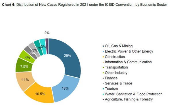 Distribution of New Cases