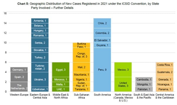 Distribuição geográfica de casos ICSID 2