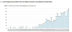 Số trường hợp ICSID được đăng ký cho đến nay 2022