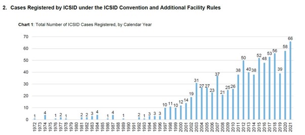 Broj ICSID slučajeva registriranih do danas 2022