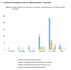 Procédure d'annulation en vertu de la Convention CIRDI