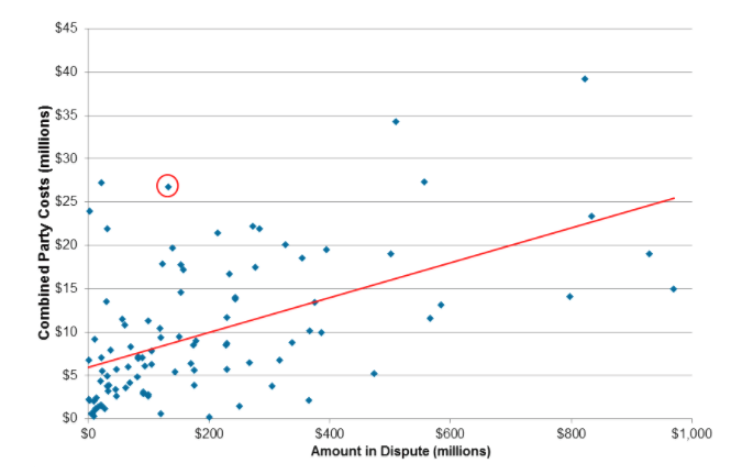 Grafico-Costo-in-Investimento-Arbitrato-1