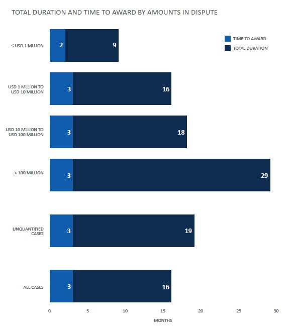 Time and Duration LCIA Arbitration