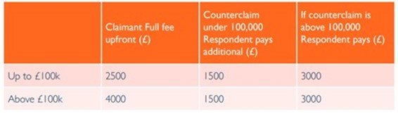 Biaya arbitrase yang dipercepat LCAM