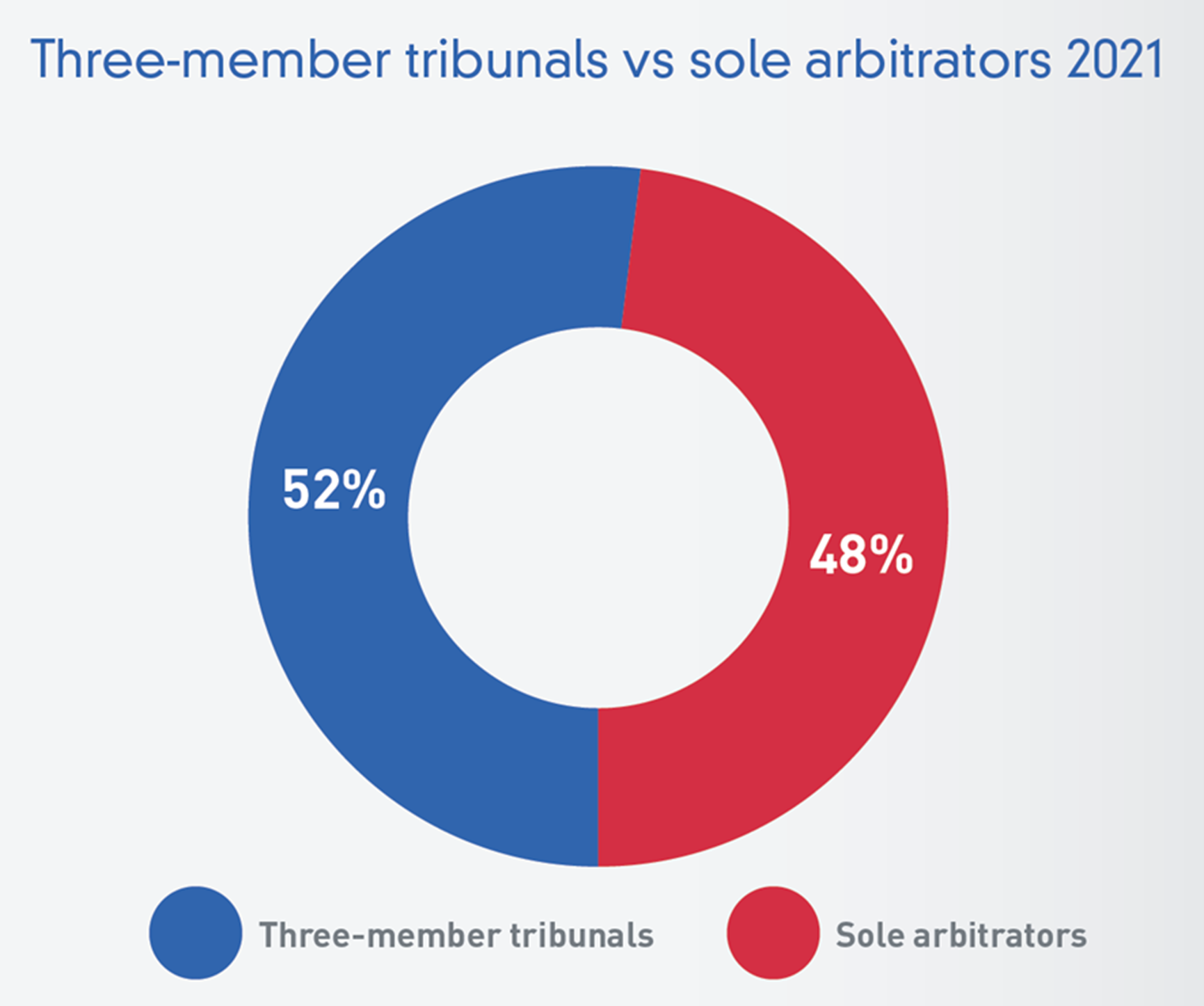 Árbitro único da LCIA versus três árbitros