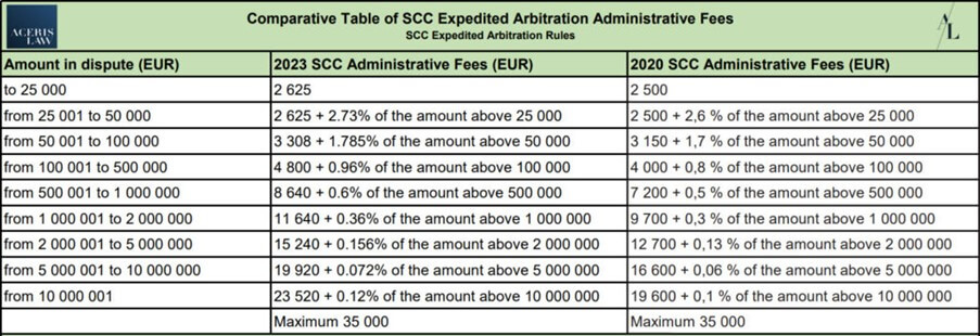 Összehasonlító táblázat az SCC választottbírósági adminisztratív díjairól, gyorsított választottbíráskodásról