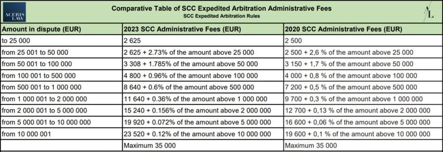 Tabel comparativ cu taxele administrative de arbitraj CSC Arbitrajul accelerat