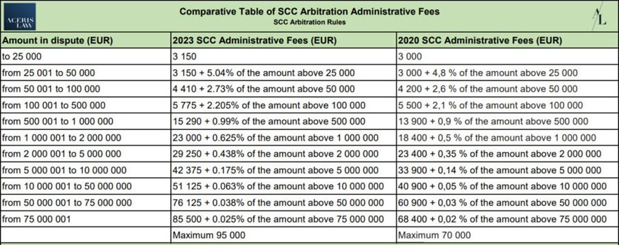 ตารางเปรียบเทียบค่าธรรมเนียมการจัดการอนุญาโตตุลาการของ SCC