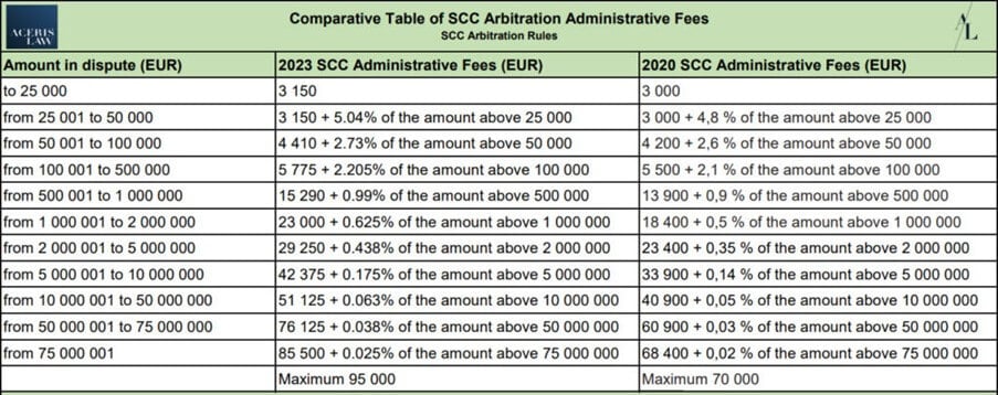 Vergleichstabelle der Verwaltungsgebühren für SCC-Schiedsverfahren