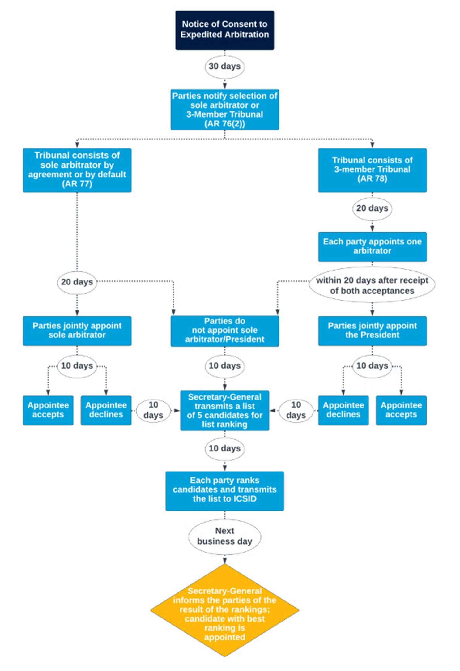 Arbitrage accéléré CIRDI