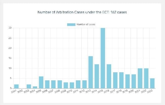 ECT Arbitration Cases