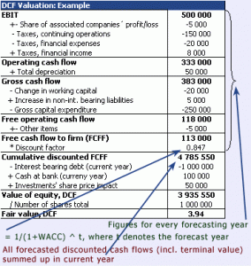 dcf method of valuation