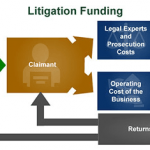 تمويل الدعاوى القضائية